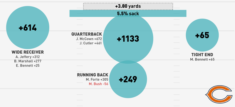 Illustration for article titled NFL Season In Review: Where Did Your Team's Offense Come From?
